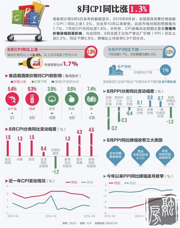 8CPIͬ1.3% Ϊȥ10µ