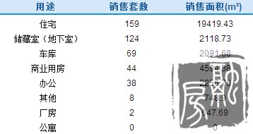 济南7月26日成交444套