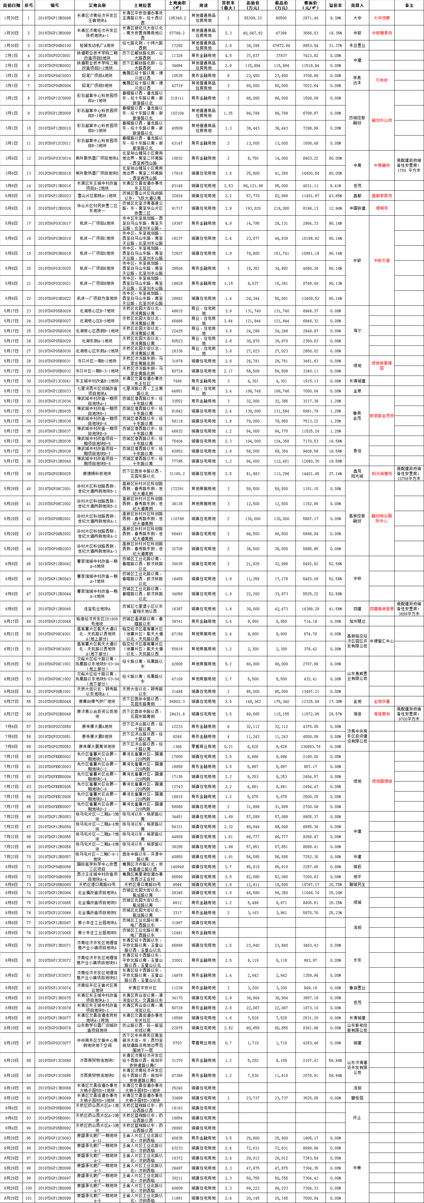 济南市场下行？2019年30场土拍16个新楼盘已问世！