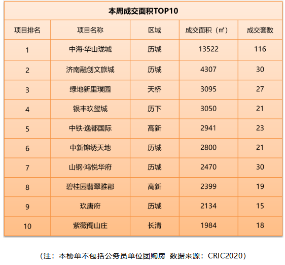 济南市国庆前后济南10个项目开盘加推 销售情况分化明显