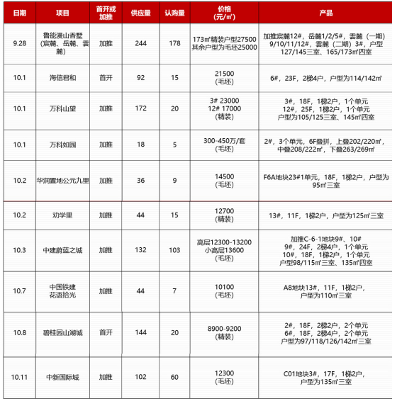 济南市国庆前后济南10个项目开盘加推 销售情况分化明显