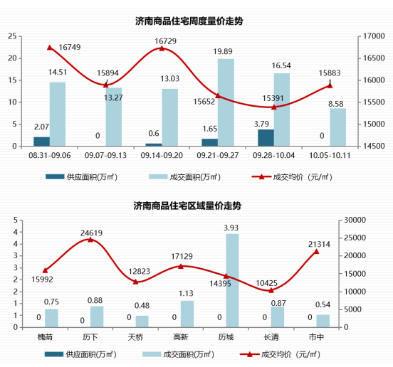 1济南市国庆前后济南10个项目开盘加推 销售情况分化明显