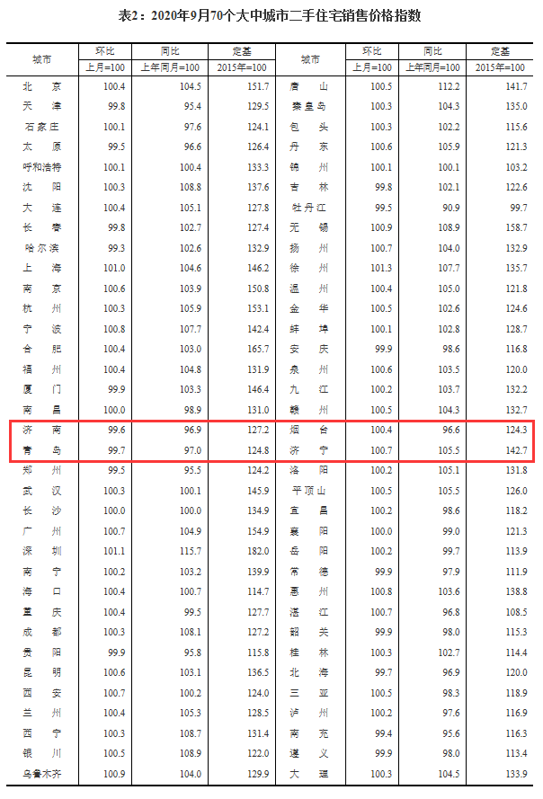 统计局9月份房价出炉，济南二手房价格继续下跌，新房价格持平