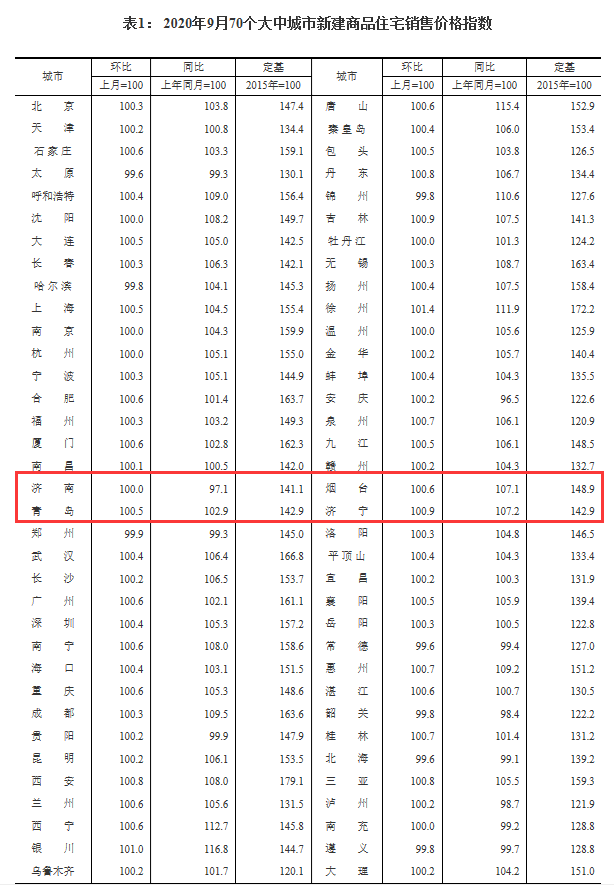 统计局9月份房价出炉，济南二手房价格继续下跌，新房价格持平