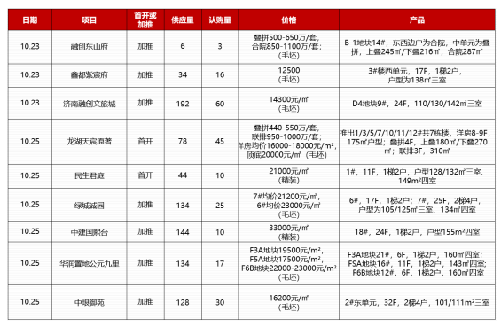 济南住宅成交均价13363元/㎡，加推项目去化惨淡