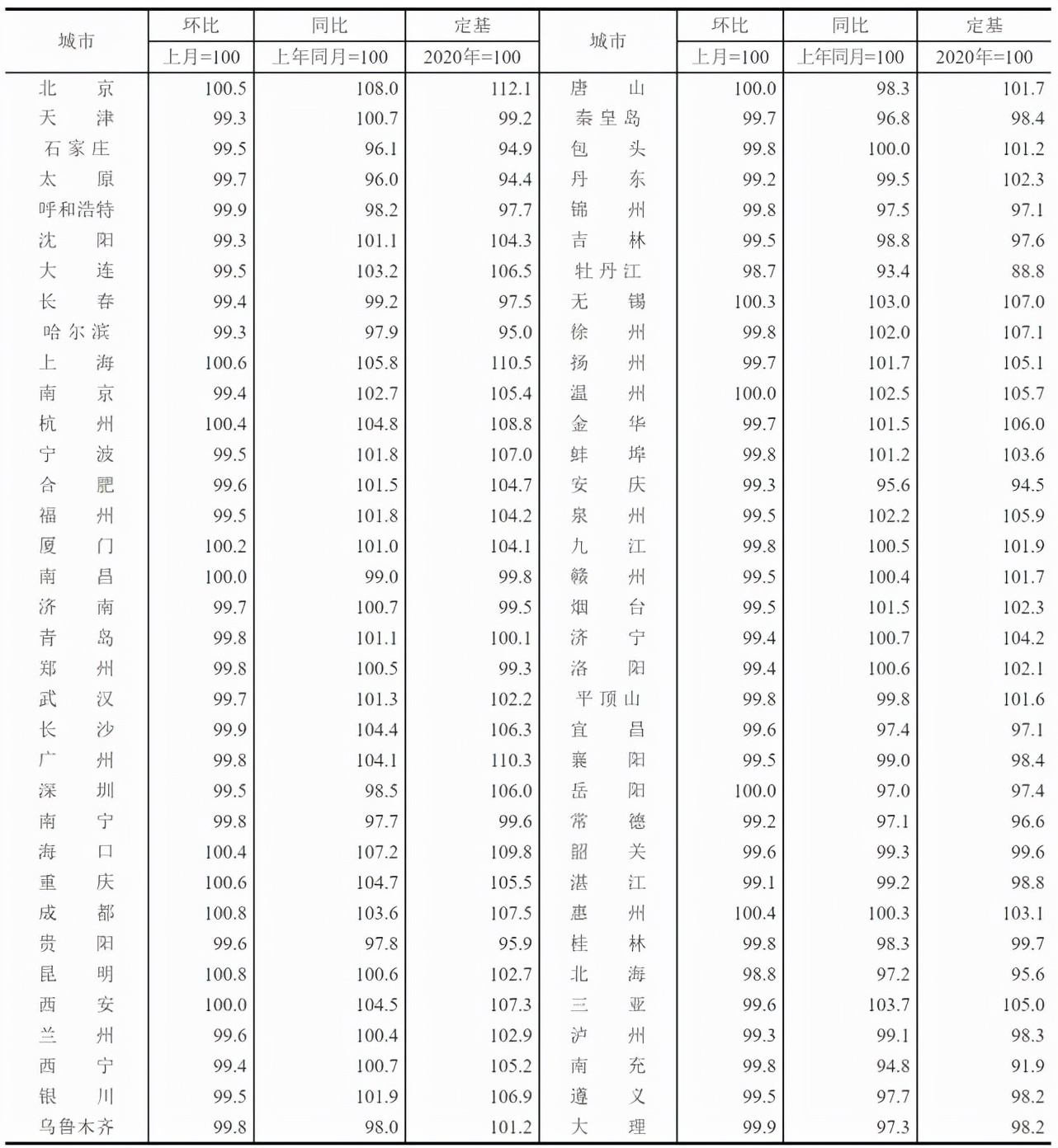 70城房价出炉：新房价格环比上涨 城市增多至28城