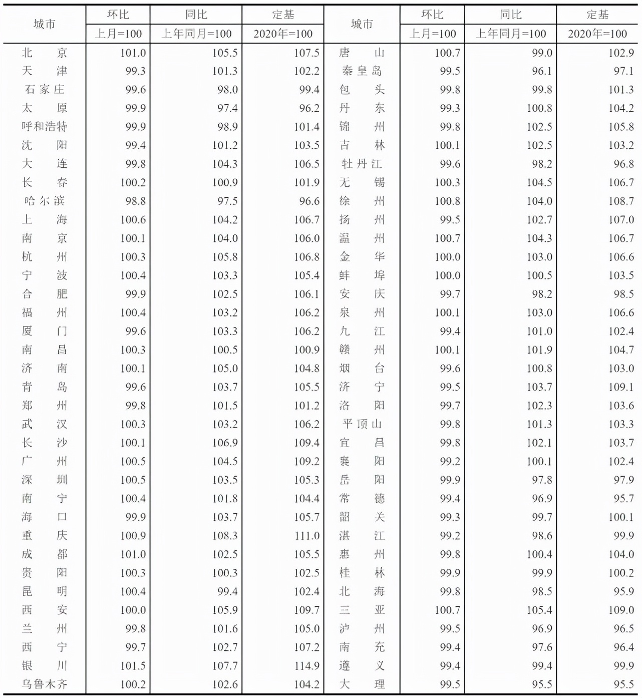 70城房价出炉：新房价格环比上涨 城市增多至28城