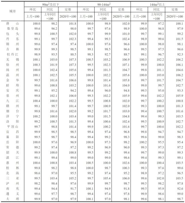 670城房价出炉：新房价格环比上涨 城市增多至28城